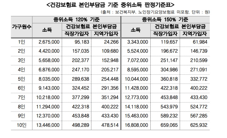 중위소득표 2024년 서울청년문화패스 지원내용, 지원내용, 지원대상